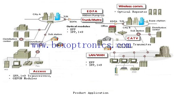 Pole zastosowania produktu optoelektronicznego